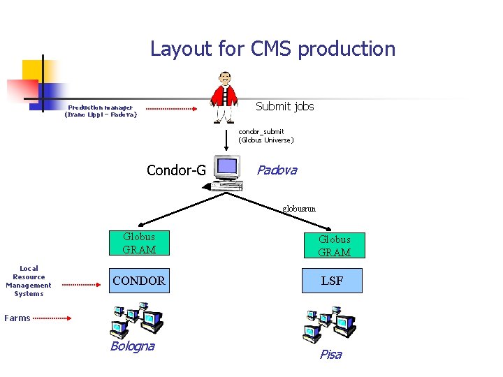 Layout for CMS production Submit jobs Production manager (Ivano Lippi – Padova) condor_submit (Globus