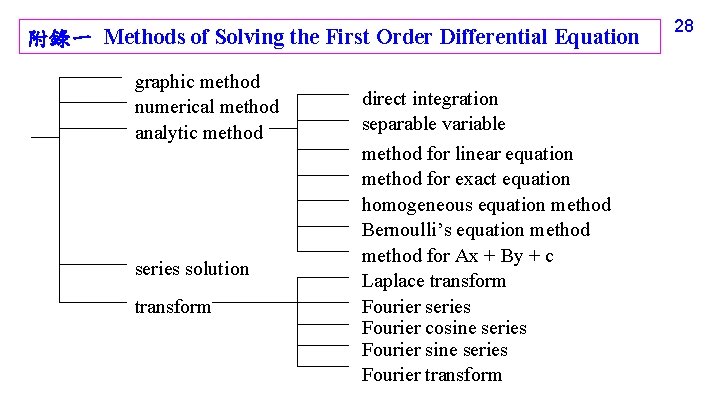 附錄一 Methods of Solving the First Order Differential Equation graphic method numerical method analytic