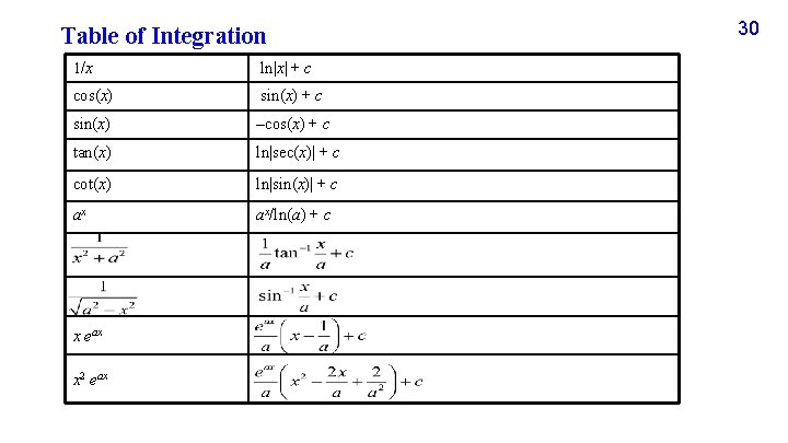 Table of Integration 1/x ln|x| + c cos(x) sin(x) + c sin(x) –cos(x) +