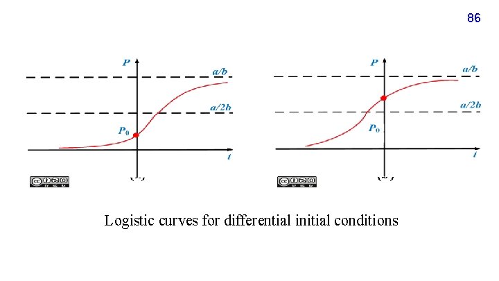 86 (a) (b) Logistic curves for differential initial conditions 