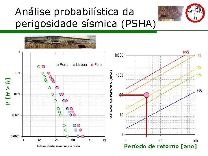 P [H > h] Análise probabilística da perigosidade sísmica (PSHA) Período de retorno [ano]