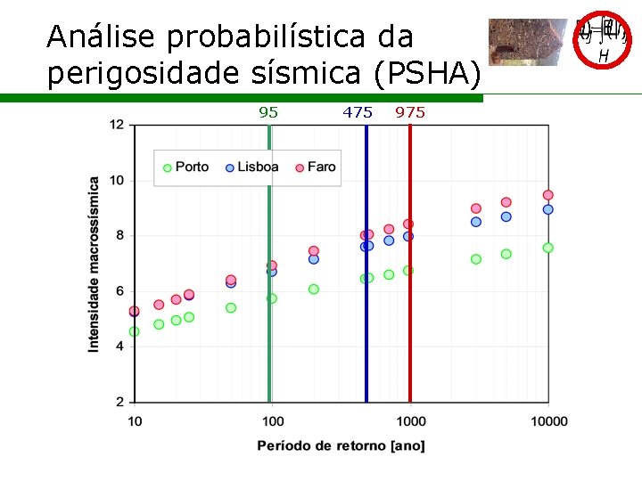 Análise probabilística da perigosidade sísmica (PSHA) 95 475 975 