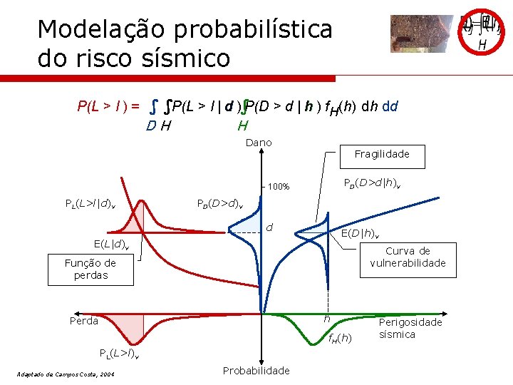 Modelação probabilística do risco sísmico P(L > l ) = ) P(D > d