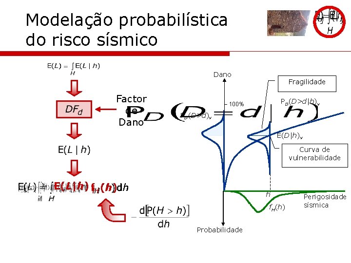 Modelação probabilística do risco sísmico Dano Factor de Dano Fragilidade PD(D>d|h)v 100% PD(D>d)v E(D|h)v