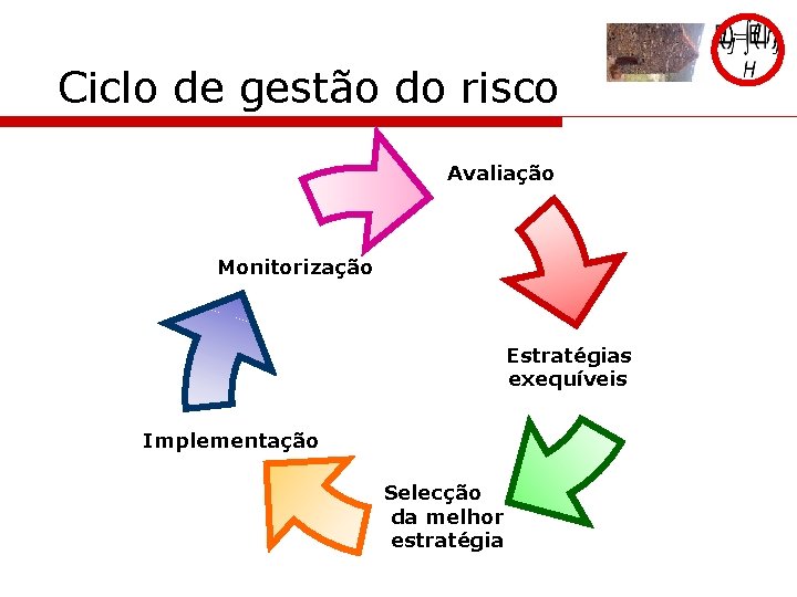 Ciclo de gestão do risco Avaliação Monitorização Estratégias exequíveis Implementação Selecção da melhor estratégia