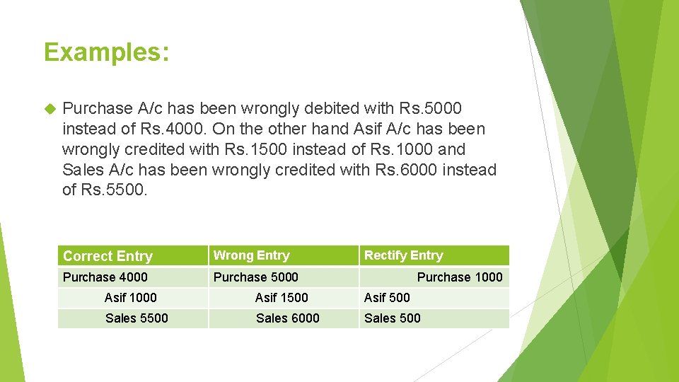 Examples: Purchase A/c has been wrongly debited with Rs. 5000 instead of Rs. 4000.