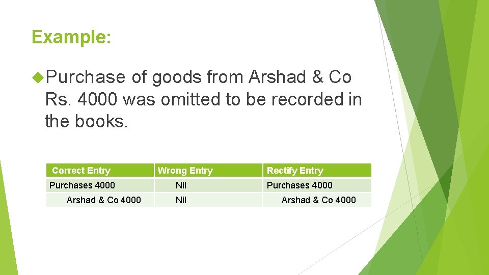 Example: Purchase of goods from Arshad & Co Rs. 4000 was omitted to be