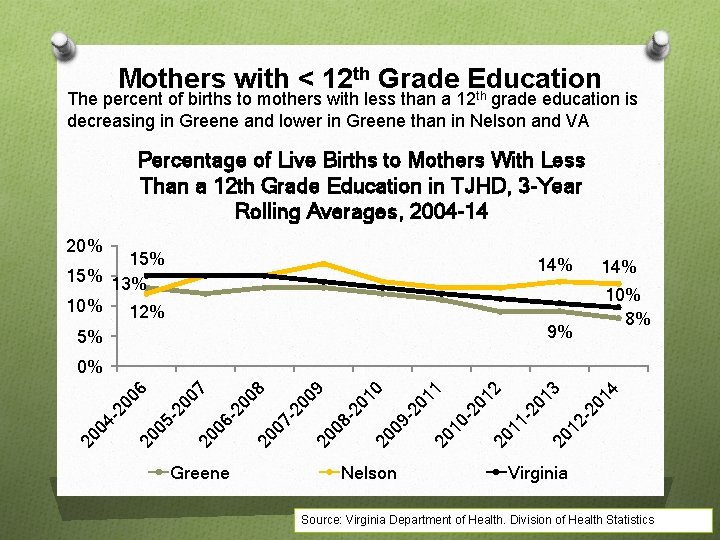 Mothers with < 12 th Grade Education th The percent of births to mothers