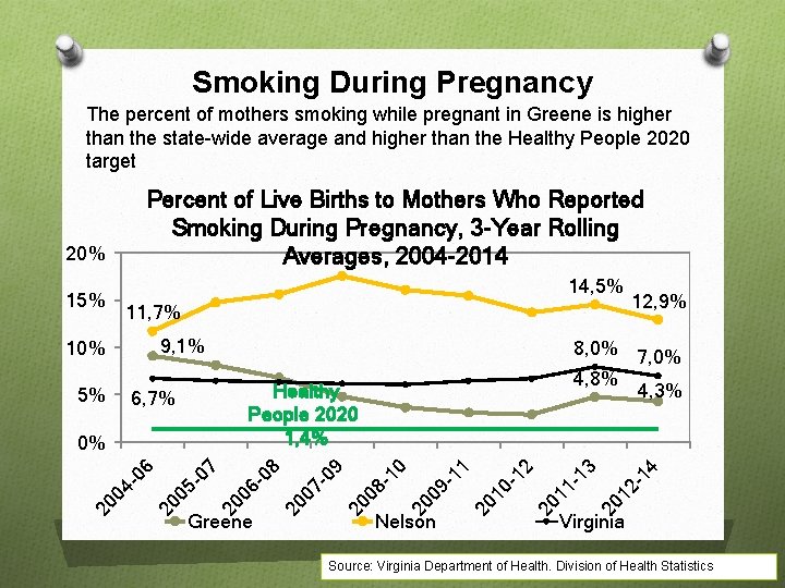 Smoking During Pregnancy The percent of mothers smoking while pregnant in Greene is higher