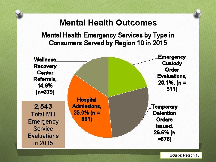 Mental Health Outcomes Mental Health Emergency Services by Type in Consumers Served by Region