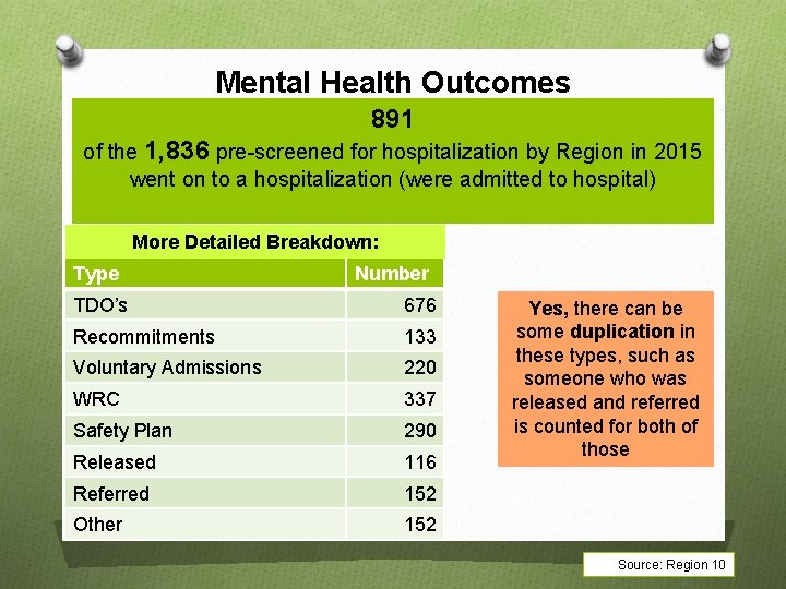 Mental Health Outcomes 891 of the 1, 836 pre-screened for hospitalization by Region in