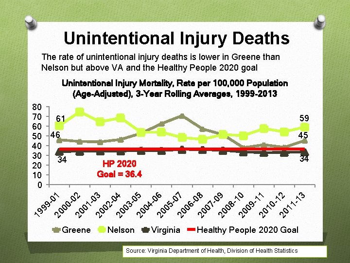 Unintentional Injury Deaths The rate of unintentional injury deaths is lower in Greene than