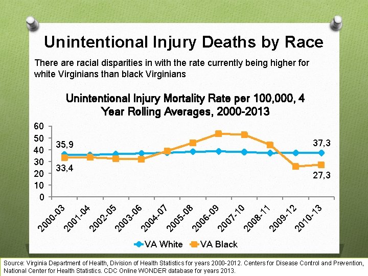 Unintentional Injury Deaths by Race There are racial disparities in with the rate currently
