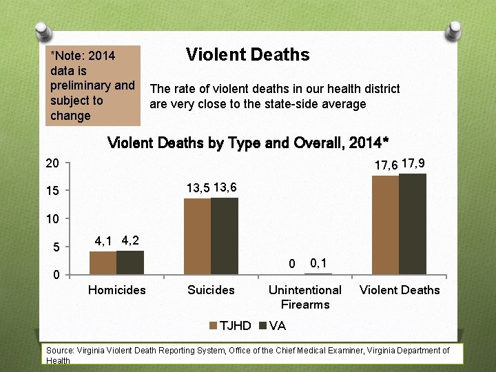 *Note: 2014 data is preliminary and subject to change Violent Deaths The rate of