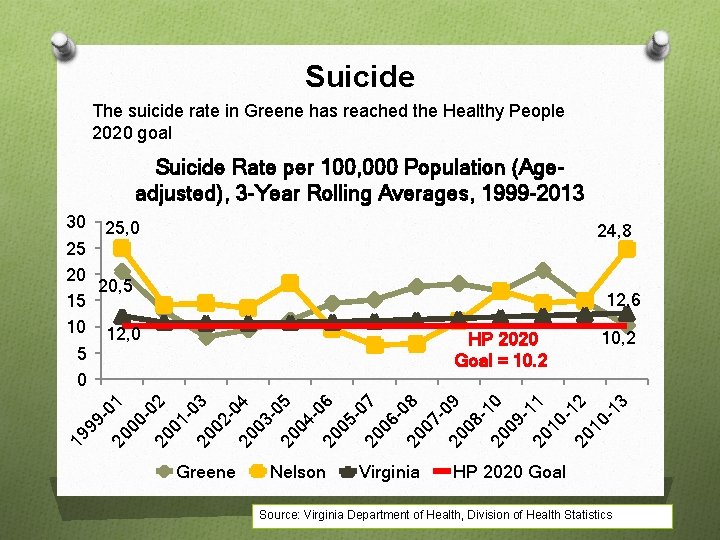Suicide The suicide rate in Greene has reached the Healthy People 2020 goal Suicide