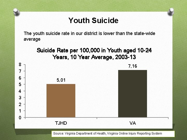 Youth Suicide The youth suicide rate in our district is lower than the state-wide