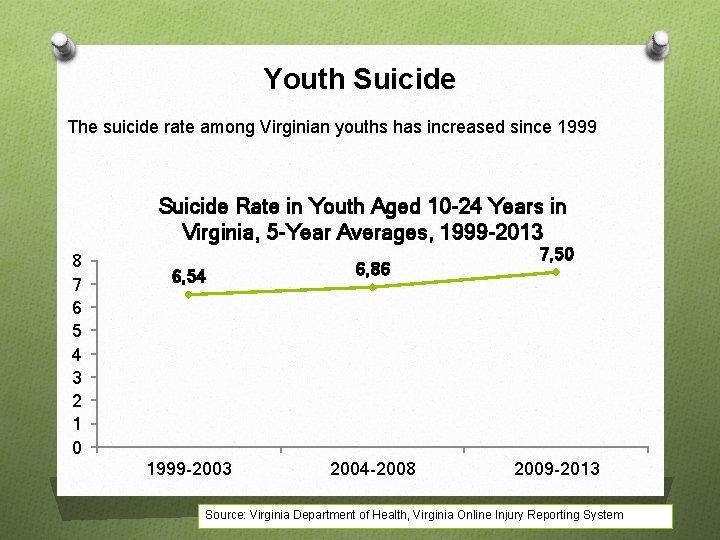 Youth Suicide The suicide rate among Virginian youths has increased since 1999 Suicide Rate