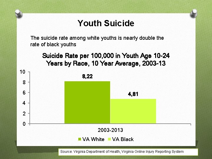 Youth Suicide The suicide rate among white youths is nearly double the rate of