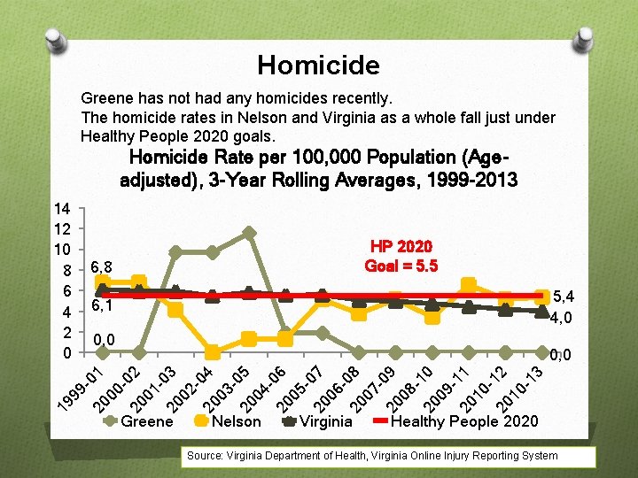 Homicide Greene has not had any homicides recently. The homicide rates in Nelson and