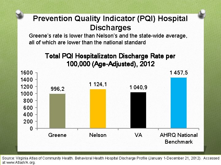 Prevention Quality Indicator (PQI) Hospital Discharges Greene’s rate is lower than Nelson’s and the