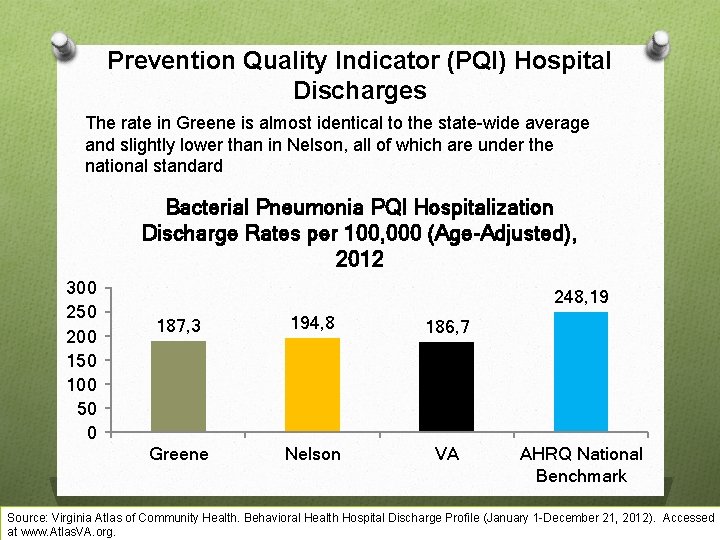 Prevention Quality Indicator (PQI) Hospital Discharges The rate in Greene is almost identical to
