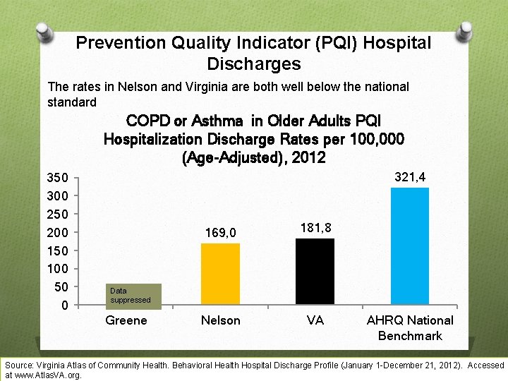 Prevention Quality Indicator (PQI) Hospital Discharges The rates in Nelson and Virginia are both