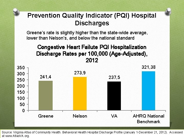 Prevention Quality Indicator (PQI) Hospital Discharges Greene’s rate is slightly higher than the state-wide