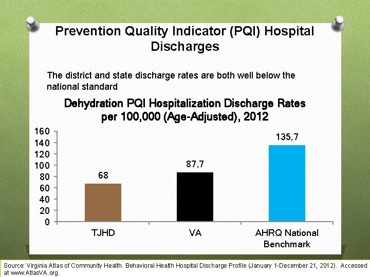 Prevention Quality Indicator (PQI) Hospital Discharges The district and state discharge rates are both