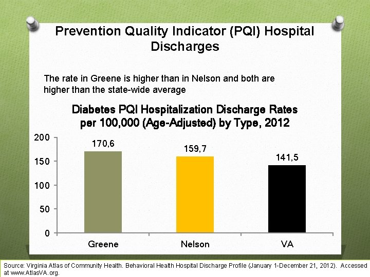 Prevention Quality Indicator (PQI) Hospital Discharges The rate in Greene is higher than in