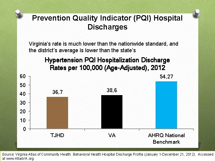 Prevention Quality Indicator (PQI) Hospital Discharges Virginia’s rate is much lower than the nationwide