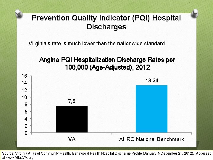 Prevention Quality Indicator (PQI) Hospital Discharges Virginia’s rate is much lower than the nationwide
