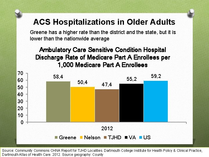 ACS Hospitalizations in Older Adults Greene has a higher rate than the district and