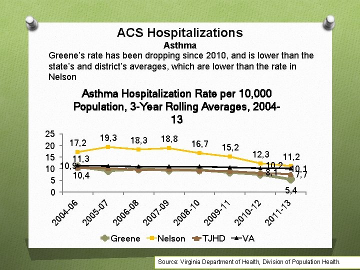 ACS Hospitalizations Asthma Greene’s rate has been dropping since 2010, and is lower than