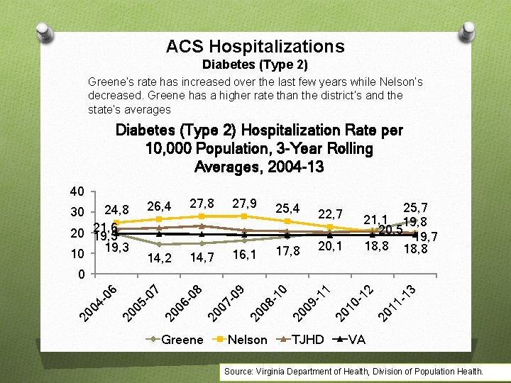 ACS Hospitalizations Diabetes (Type 2) Greene’s rate has increased over the last few years