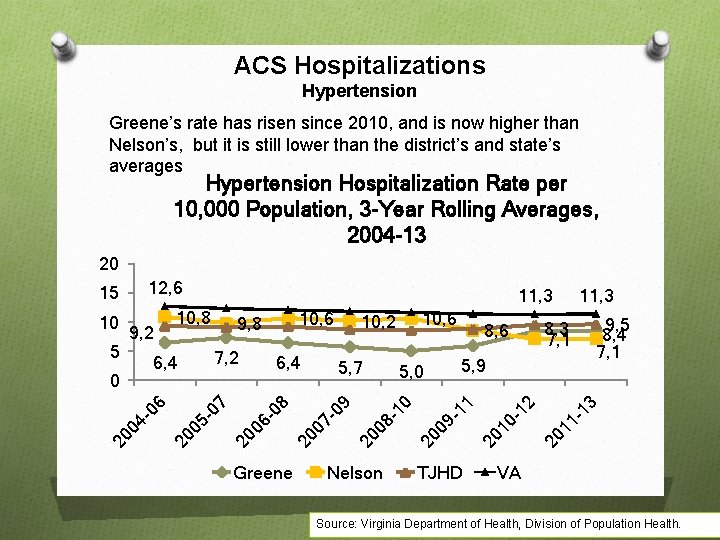 ACS Hospitalizations Hypertension Greene’s rate has risen since 2010, and is now higher than