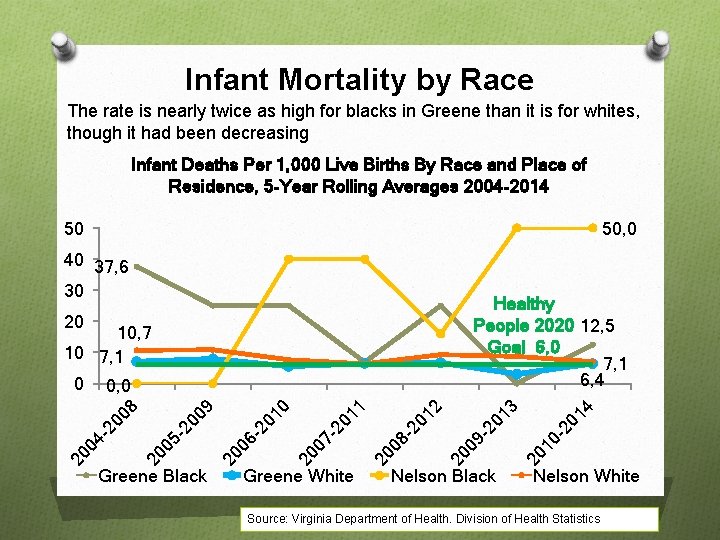 Infant Mortality by Race The rate is nearly twice as high for blacks in