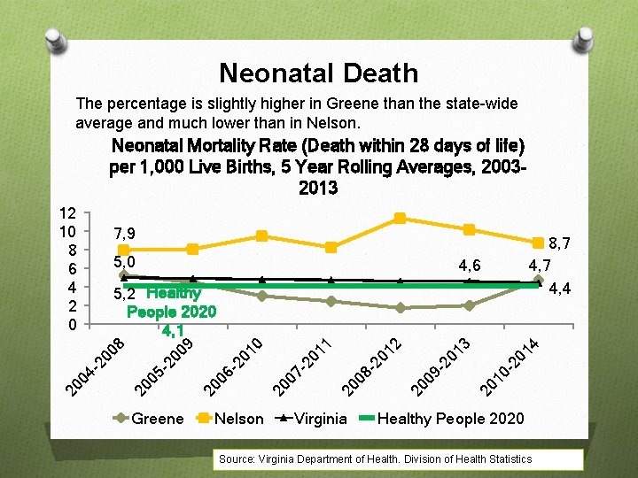 Neonatal Death The percentage is slightly higher in Greene than the state-wide average and