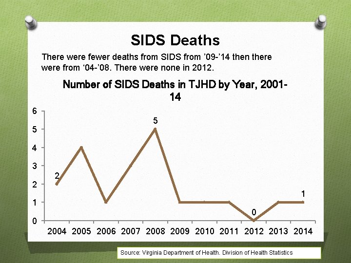 SIDS Deaths There were fewer deaths from SIDS from ’ 09 -’ 14 then