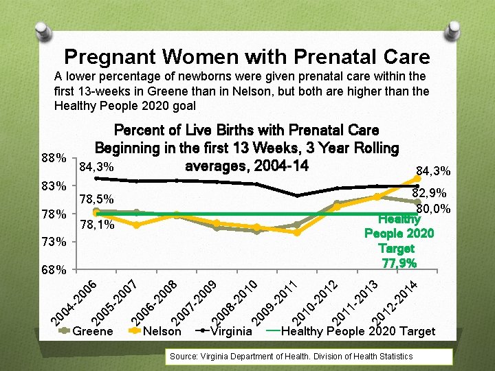 Pregnant Women with Prenatal Care A lower percentage of newborns were given prenatal care