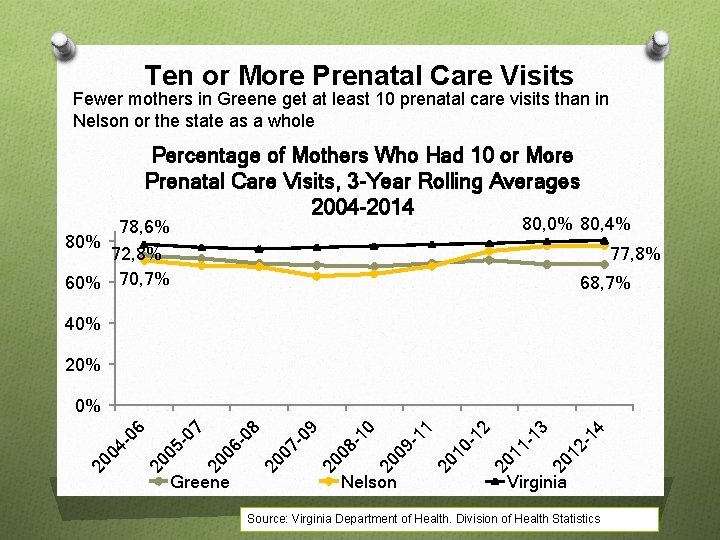 Ten or More Prenatal Care Visits Fewer mothers in Greene get at least 10