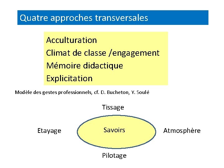 Quatre approches transversales Acculturation Climat de classe /engagement Mémoire didactique Explicitation Modèle des gestes