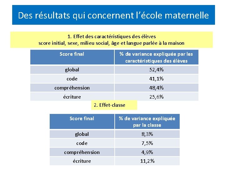 Des résultats qui concernent l’école maternelle 1. Effet des caractéristiques des élèves score initial,
