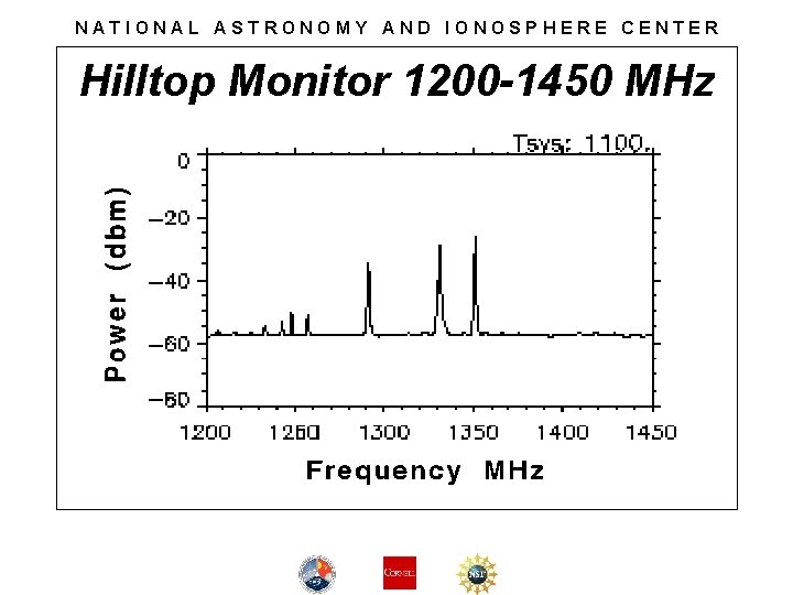 NATIONAL ASTRONOMY AND IONOSPHERE CENTER Hilltop Monitor 1200 -1450 MHz 