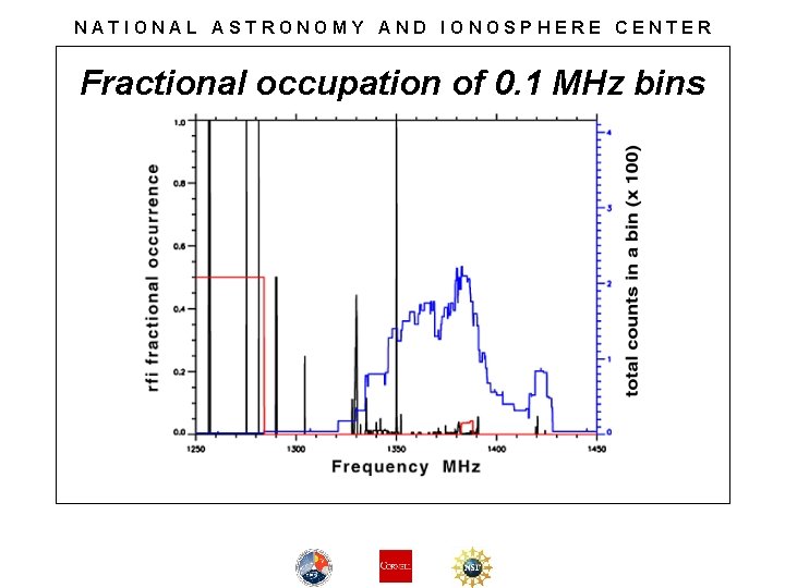 NATIONAL ASTRONOMY AND IONOSPHERE CENTER Fractional occupation of 0. 1 MHz bins 
