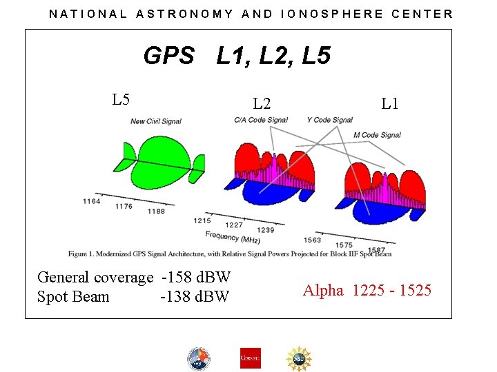 NATIONAL ASTRONOMY AND IONOSPHERE CENTER GPS L 1, L 2, L 5 General coverage