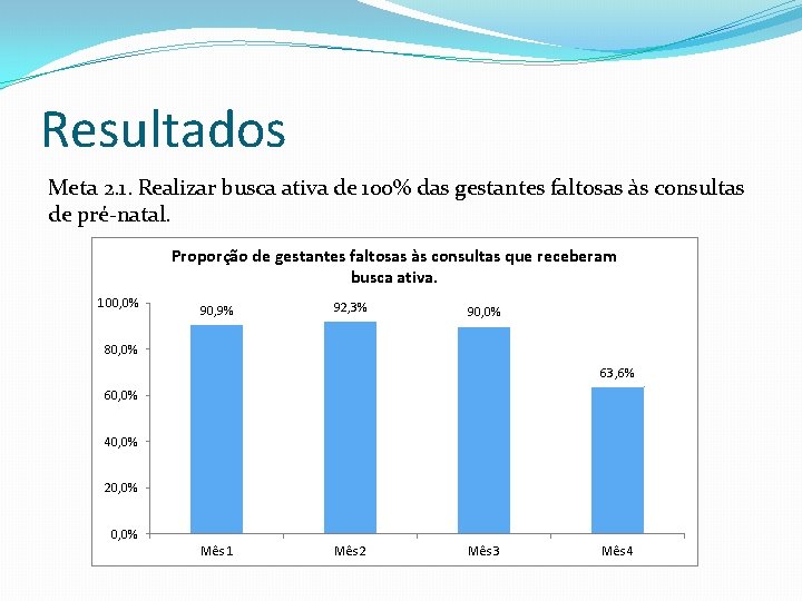 Resultados Meta 2. 1. Realizar busca ativa de 100% das gestantes faltosas às consultas