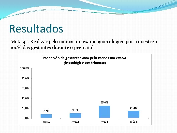 Resultados Meta 3. 1. Realizar pelo menos um exame ginecológico por trimestre a 100%