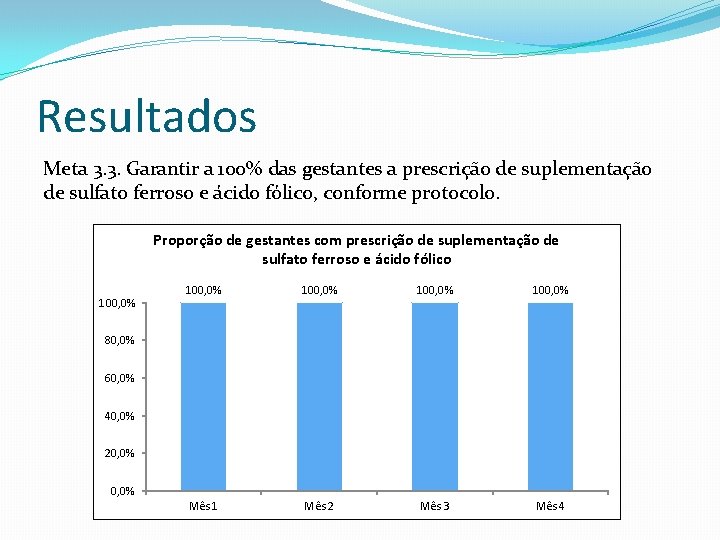 Resultados Meta 3. 3. Garantir a 100% das gestantes a prescrição de suplementação de