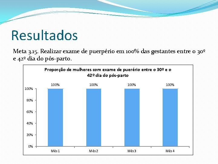 Resultados Meta 3. 15. Realizar exame de puerpério em 100% das gestantes entre o