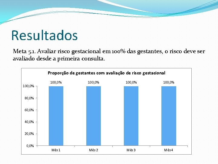 Resultados Meta 5. 1. Avaliar risco gestacional em 100% das gestantes, o risco deve